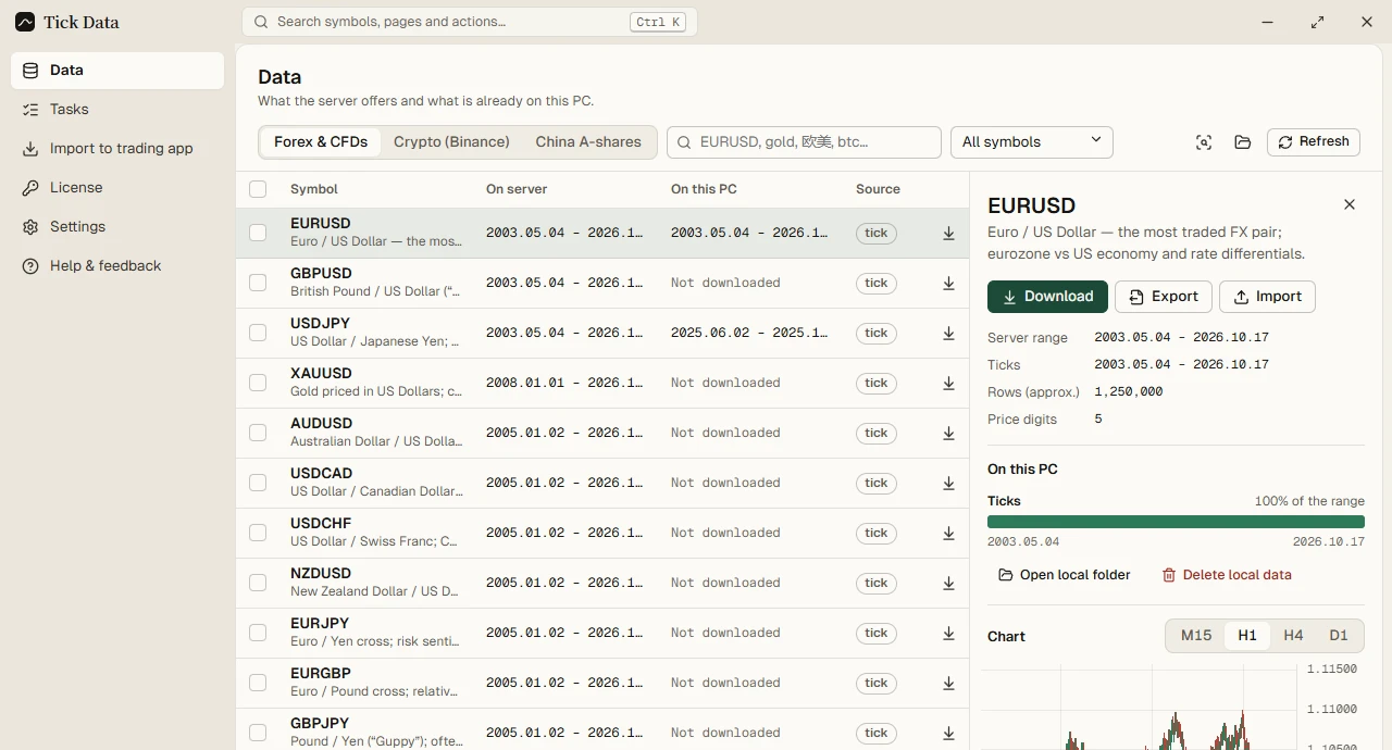 The Data page of the Tick Data client: on the left, the forex symbols with their server and local date ranges; on the right, EURUSD's local coverage and price preview.