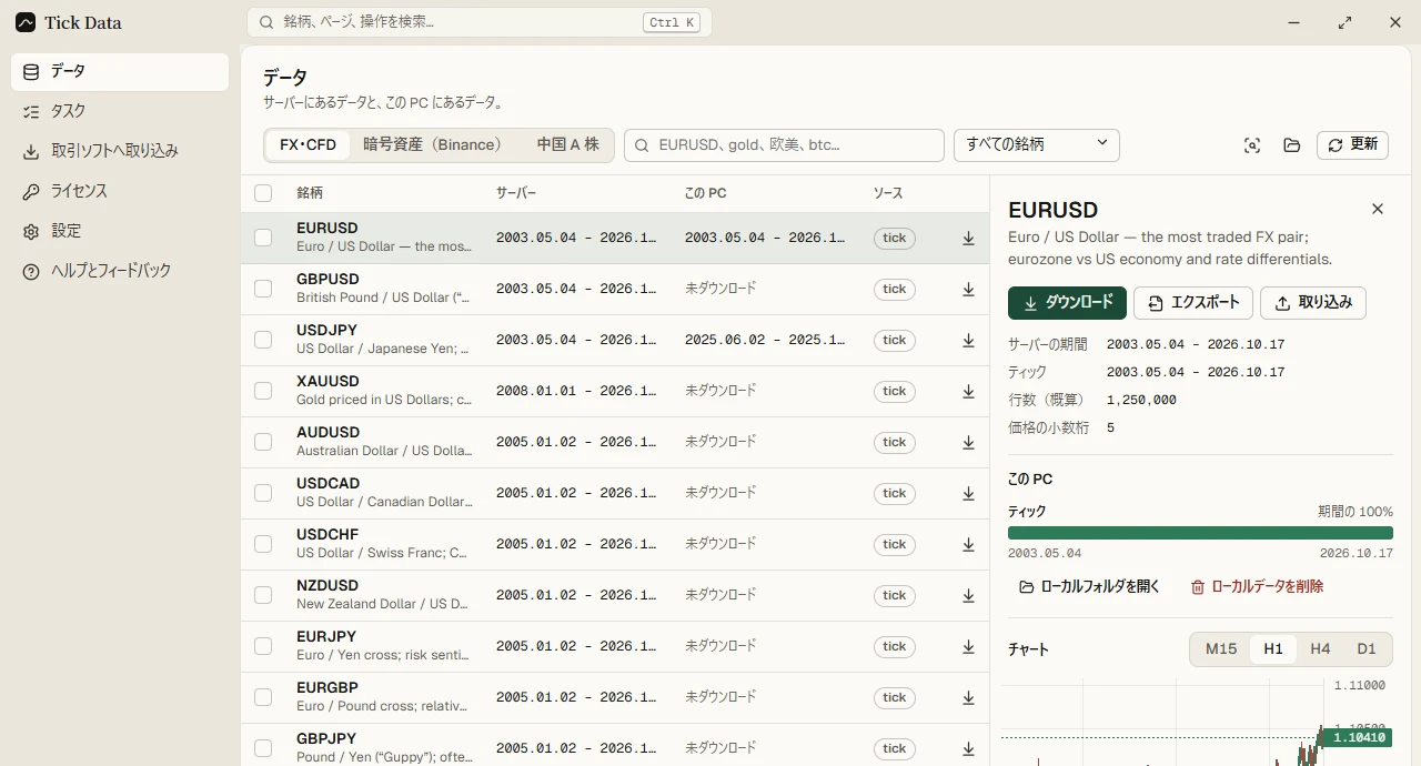 Tick Data クライアントのデータページ：左側に FX の銘柄一覧とサーバー・PC の期間、右側に EURUSD の PC 内カバー率と値動きのプレビュー。